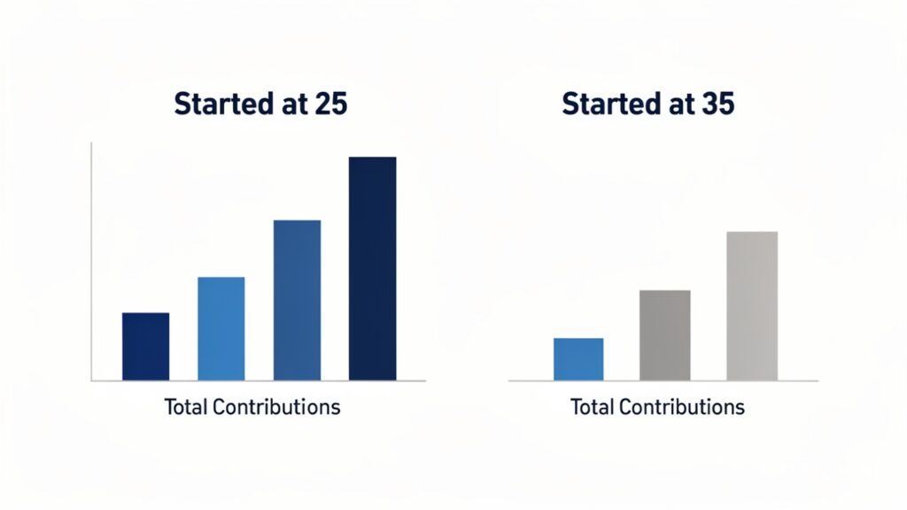 Comparison of starting early versus starting late in compound investing.
