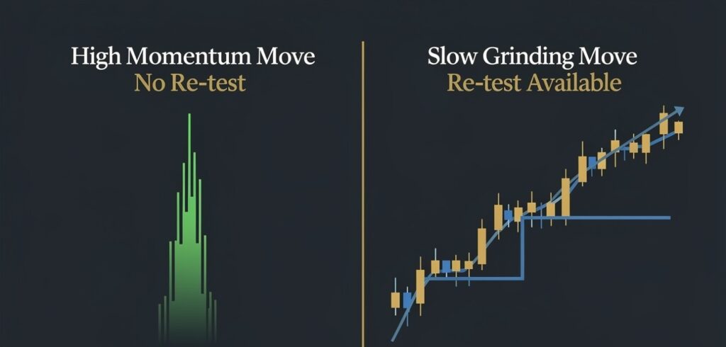 Comparison chart showing high-momentum breakout with no retest versus slow grinding move with retest opportunity in forex trading