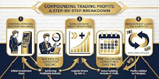 What is compounding 