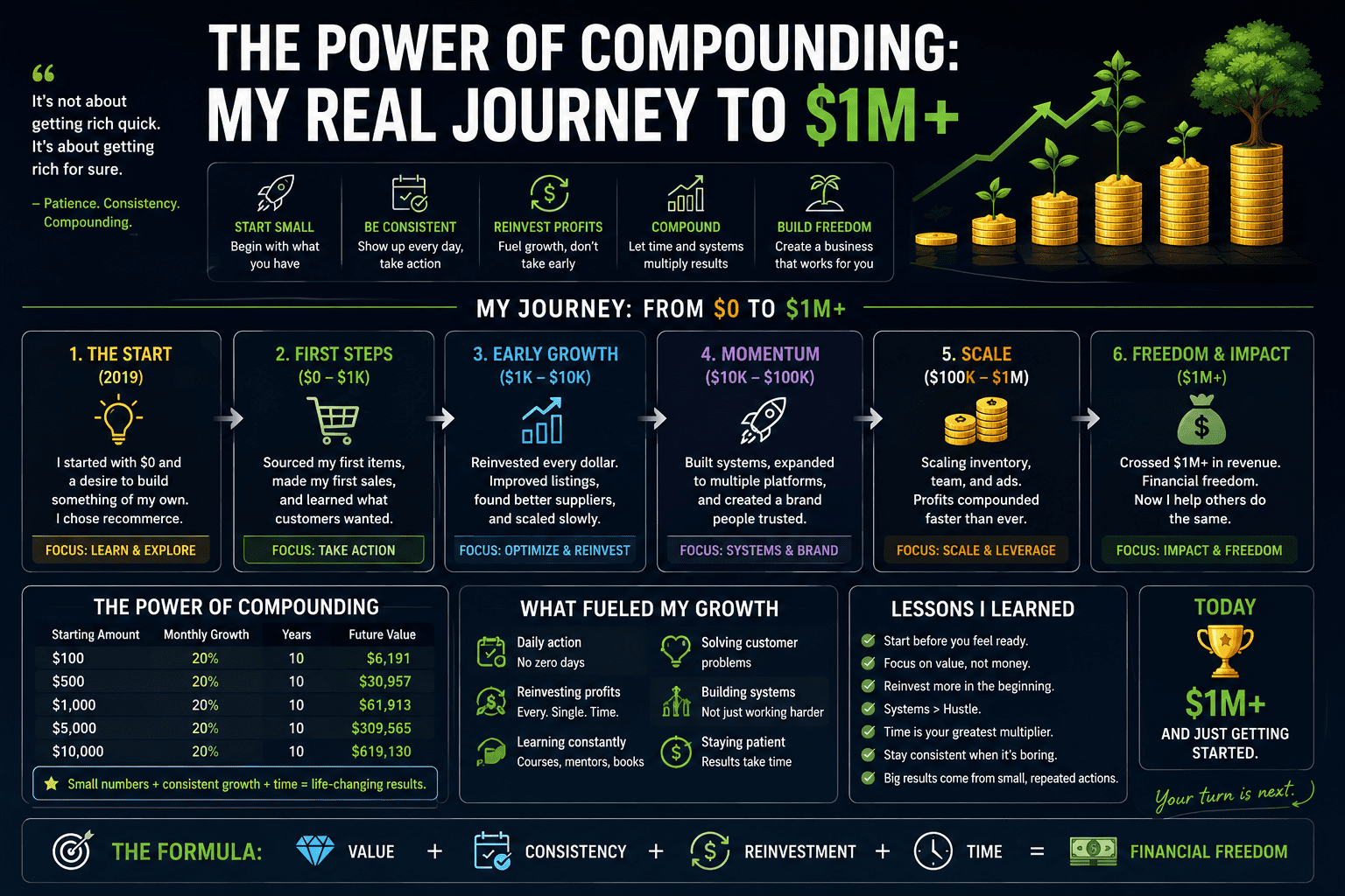 The power of Compounding