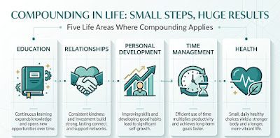 Compounding in Health and Fitness