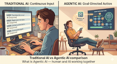 Agentic AI systems — woman working with AI collaboration at night