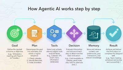 How agentic AI works step by step — goal plan tools decision memory result