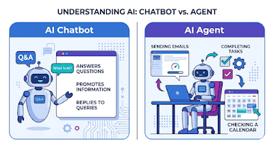 A professional flat-design infographic comparing an AI Chatbot and an AI Agent using a blue and purple color scheme. On the left, labeled 'AI Chatbot,' a friendly robot icon is shown answering questions and providing information. On the right, labeled 'AI Agent,' a robot is depicted actively working on a laptop, sending emails, and managing a calendar, illustrating its ability to complete autonomous tasks and workflows.