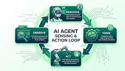 AI Agent Sensing & Action Loop