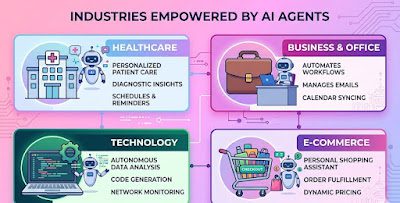 Industries Empowered by AI Agents