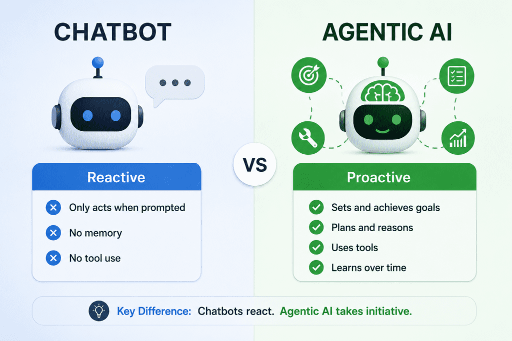 Agentic AI vs chatbot
