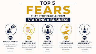Top fears stopping people from starting a business — fear of failure judgment and losing money