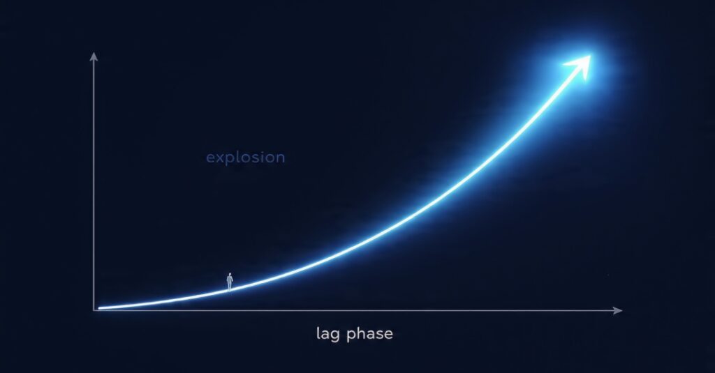 Exponential compounding curve showing the flat lag phase where people quit before the steep growth phase begins.