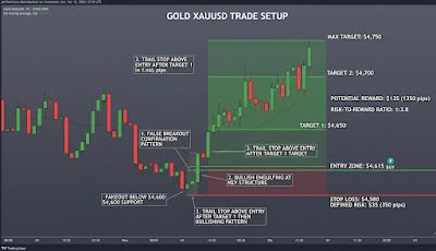Gold XAUUSD professional trade setup — entry zone stop loss target levels with risk reward ratio