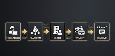 How freelancing works step by step — client platform payment and review process