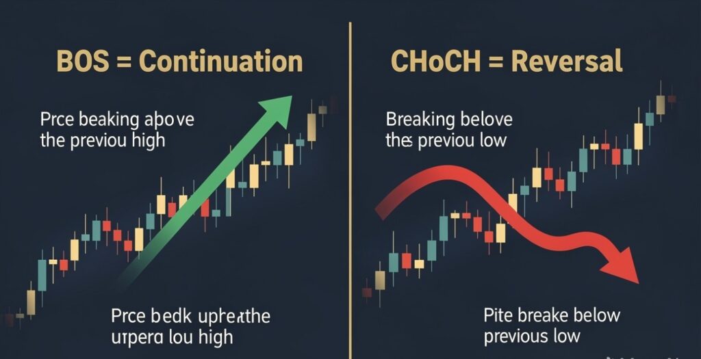 Side-by-side diagram showing BOS as trend continuation versus CHoCH as trend reversal with clear examples