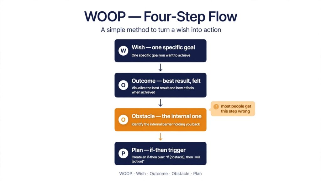 The structured version is WOOP: Wish, Outcome, Obstacle, Plan. It takes five to ten minutes, works best written rather than mentally, and has been tested in randomized controlled trials across health, academic, and professional domains.
