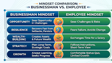 Businessman mindset vs employee mindset comparison — opportunity resilience wealth strategy growth