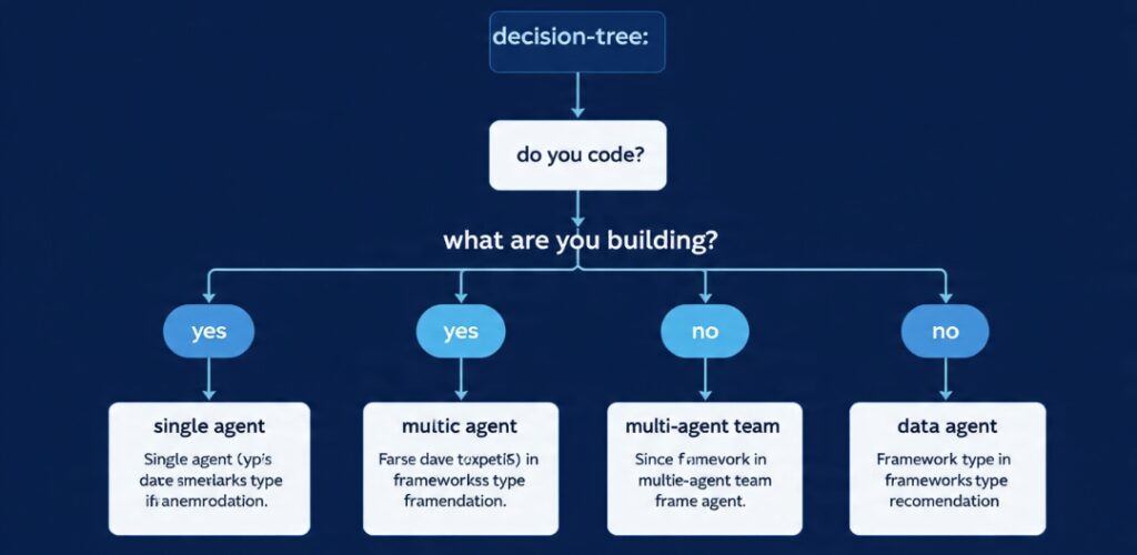 A decision tree guiding a beginner to the right type of AI agent framework based on coding ability and goal.