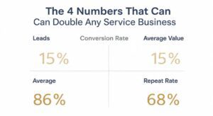 The 4 Numbers That Can Double Any Service Business